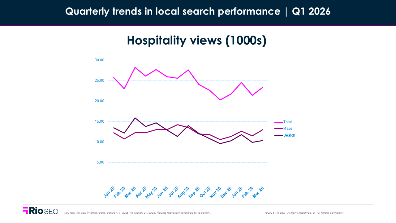Q1 2026 Hospitality Views