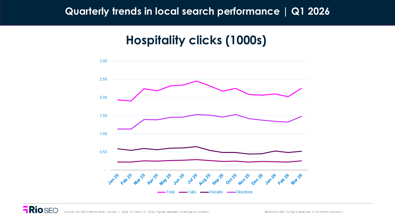 Q1 2026 Hospitality Clicks