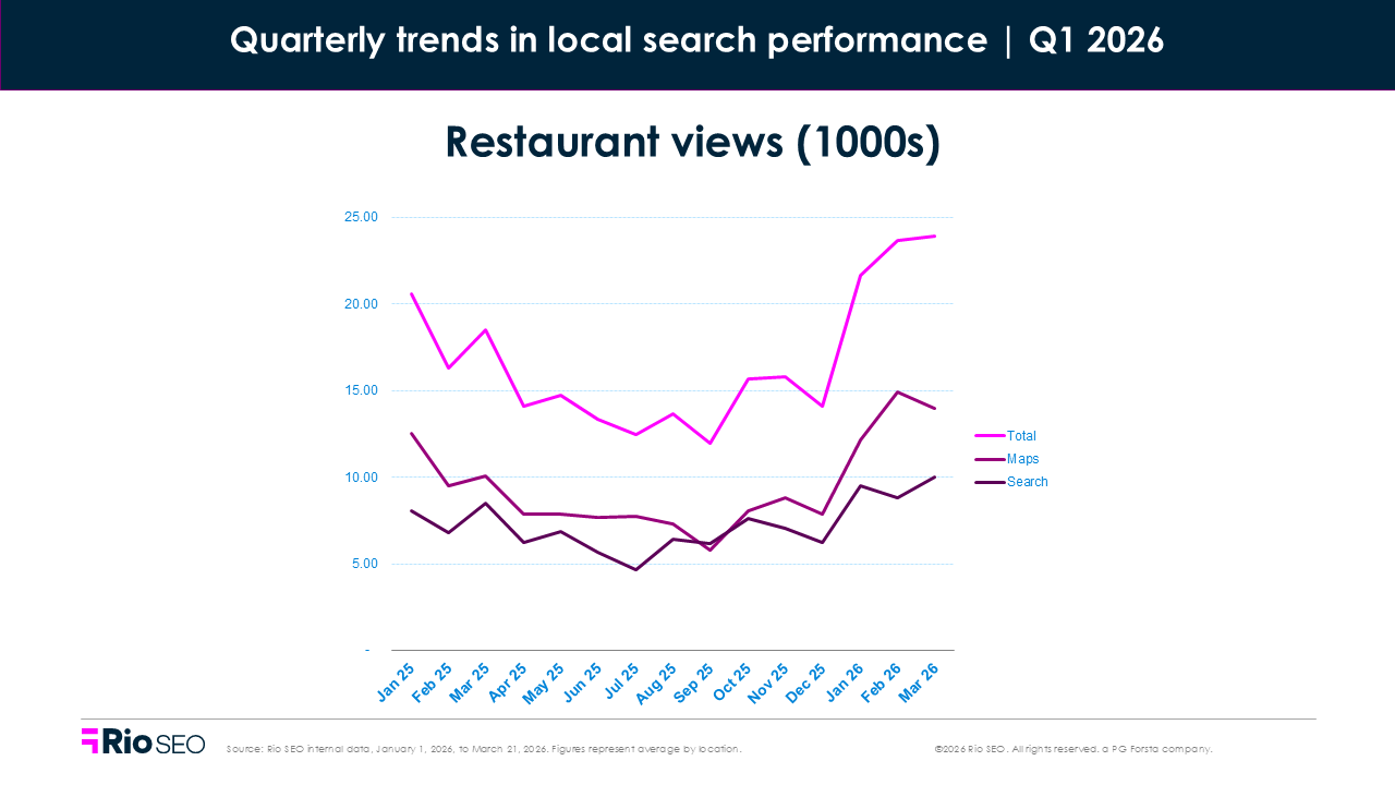 Q1 2026 Restaurant Views
