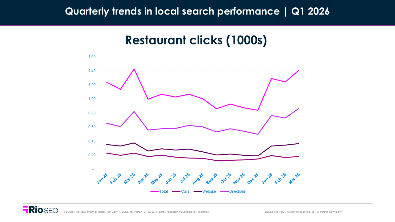 Q1 2026 Restaurant Clicks