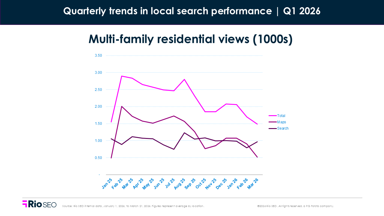 Q1 2026 Multi-family Residential Views
