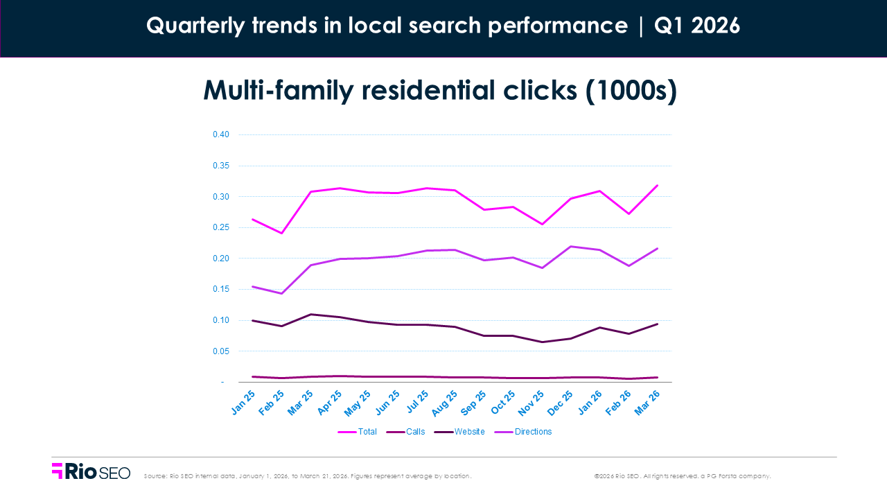 Q1 2026 Multi-family Residential Clicks