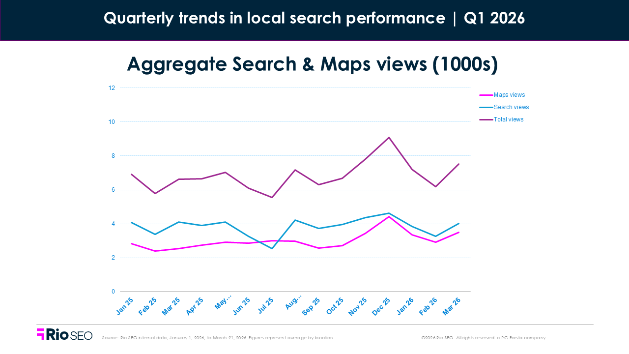 Aggregate Search & Maps Views Q1 2026