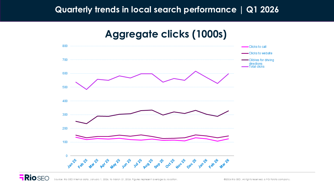 Aggregate Clicks Q1 2026