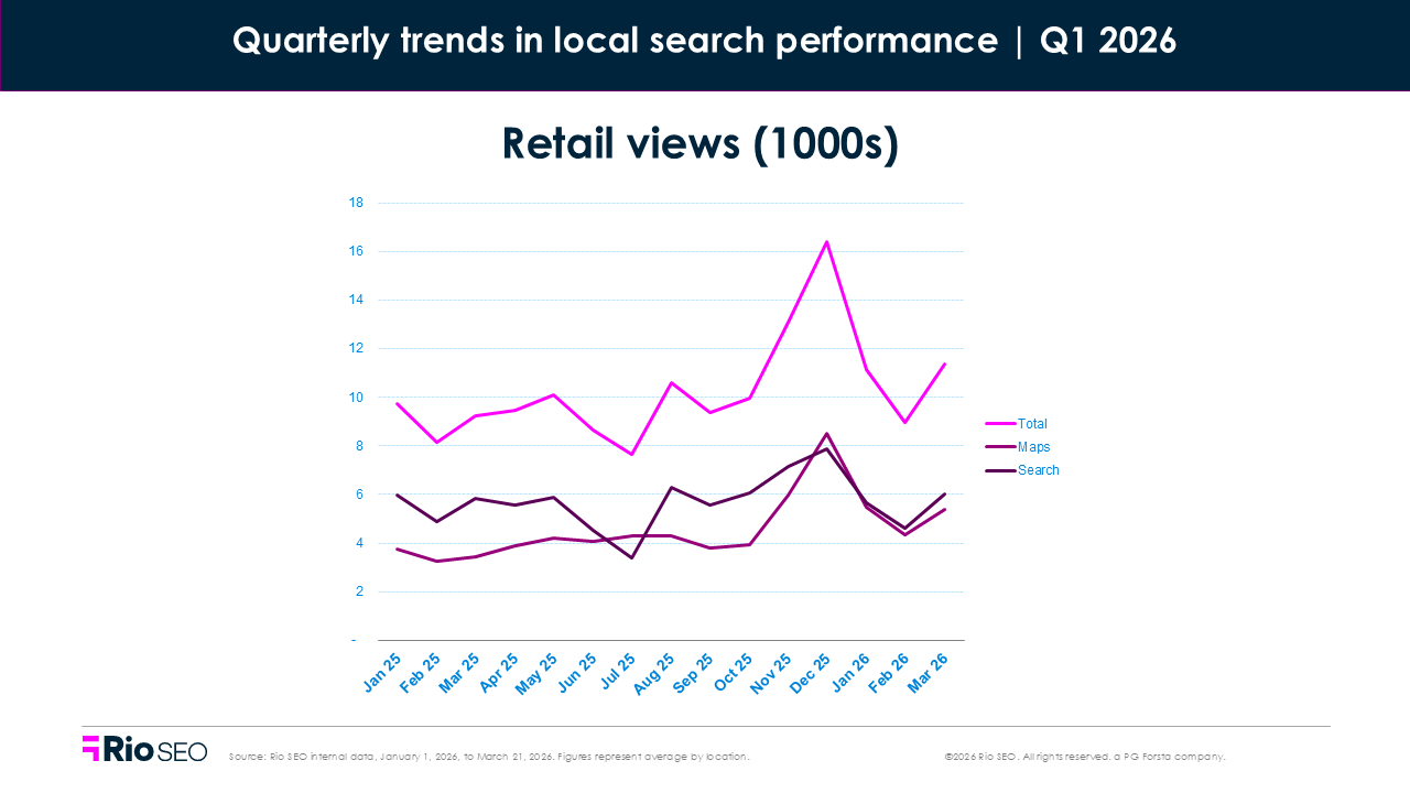 local search consumer behavior trends q1 in 2026 retail views