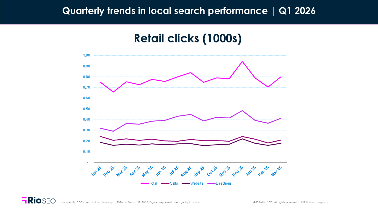 local search consumer behavior trends in q1 2026 retail clicks