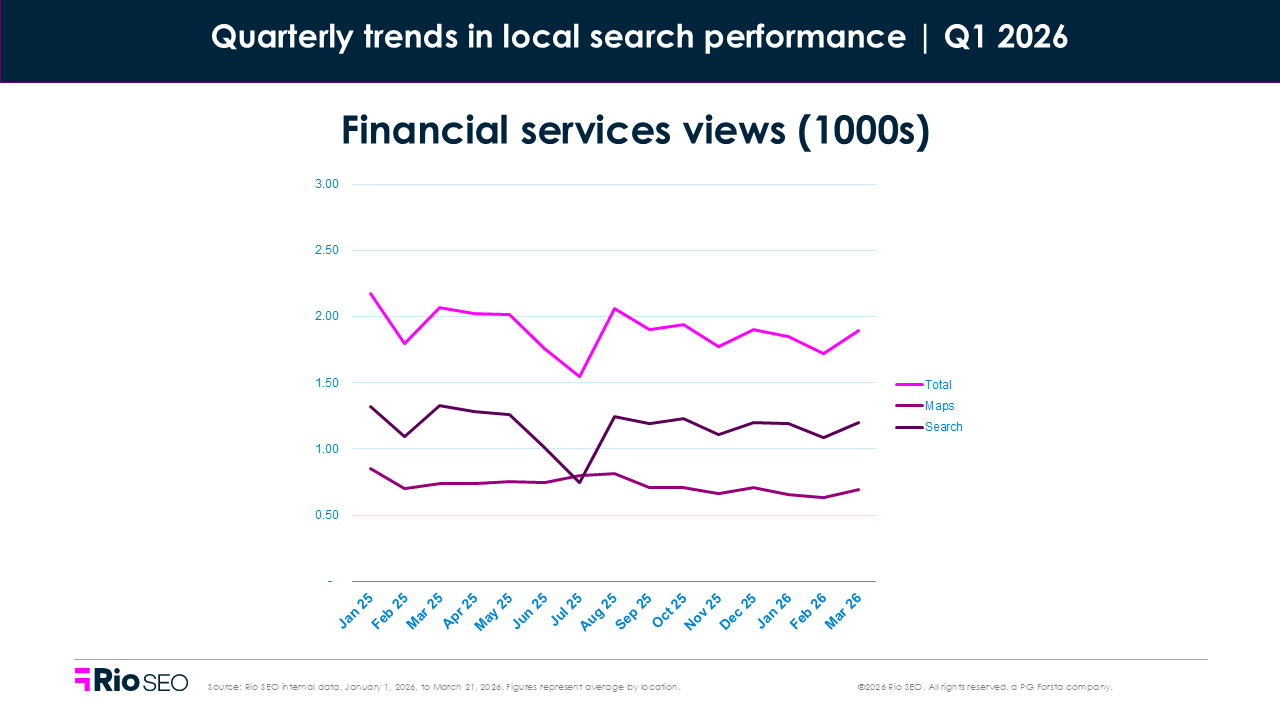 local search consumer behavior trends in q1 2026 financial services views