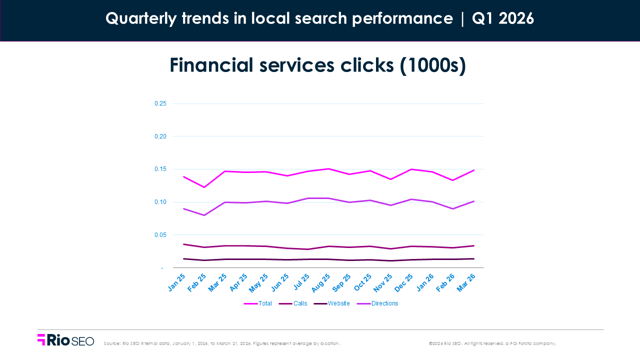 local search consumer behavior trends in q1 2026 financial services clicks
