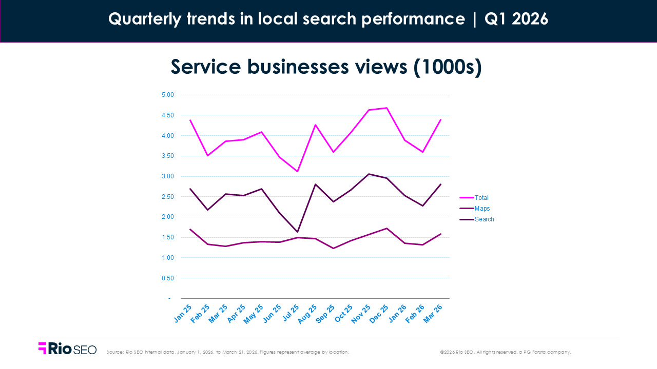 local search consumer behavior trends in q1 2026 service businesses views