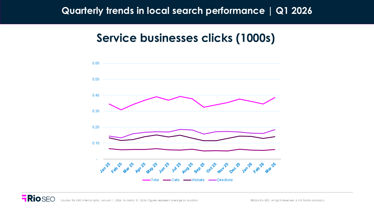 local search consumer behavior trends in q1 2026 service businesses clicks