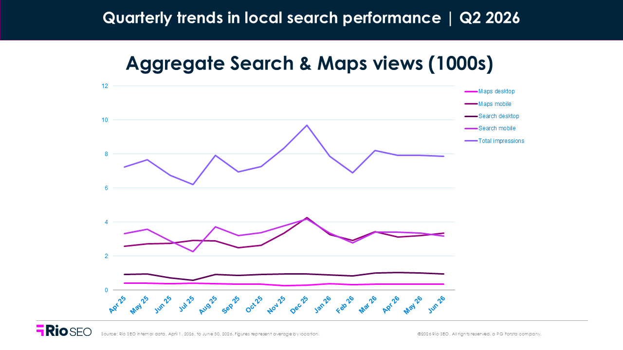Aggregate Search & Maps views Q2 2026