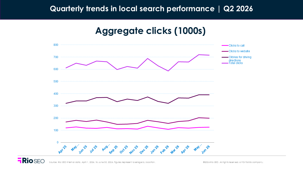 Aggregate clicks Q2 2026