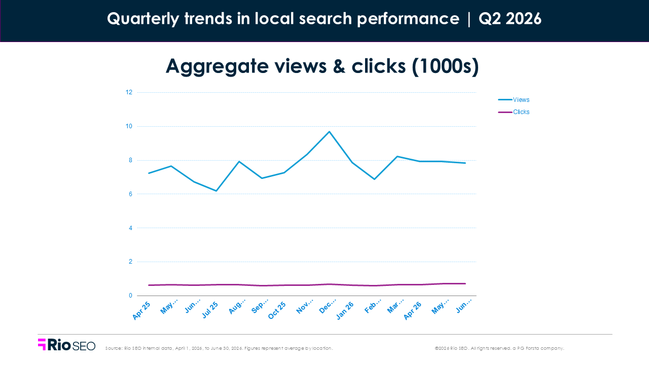 Aggregate views & Clicks