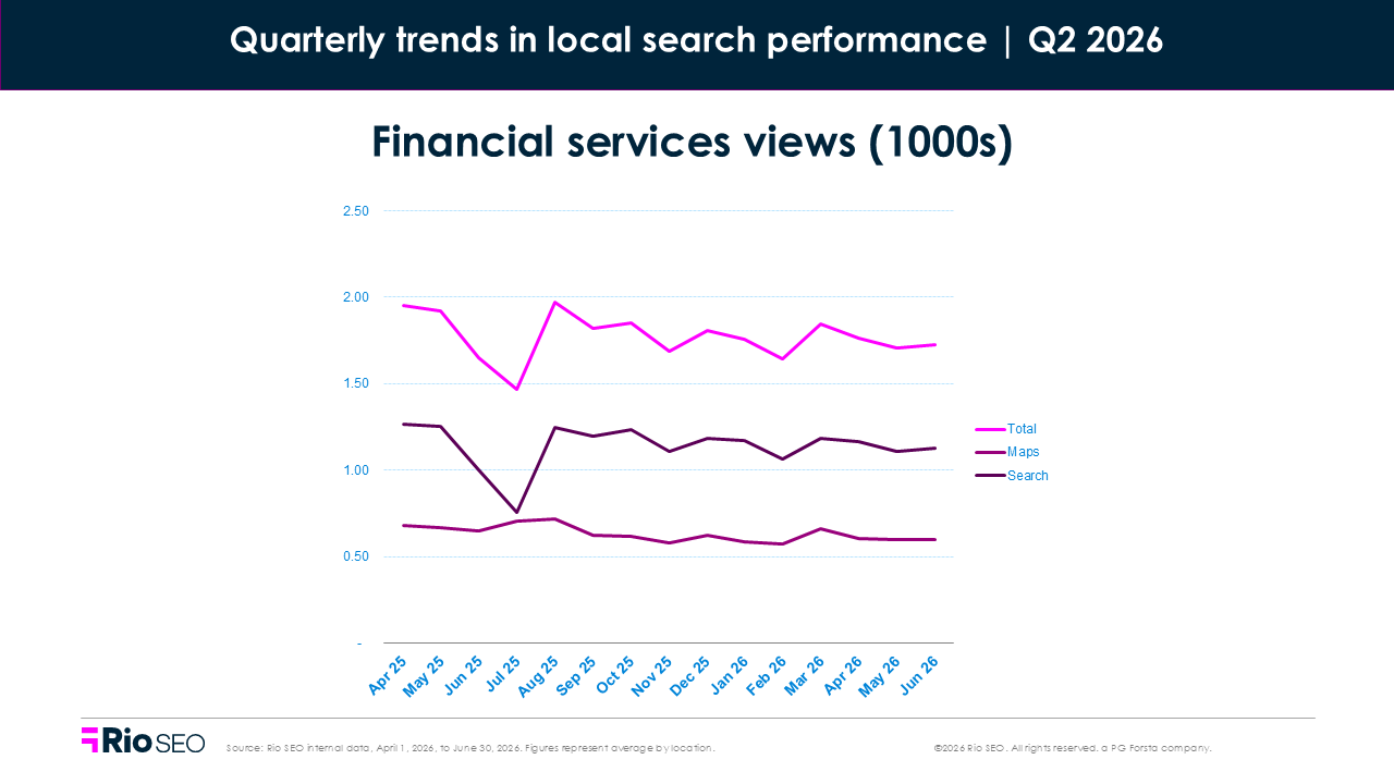 Financial Services views Q2 2026
