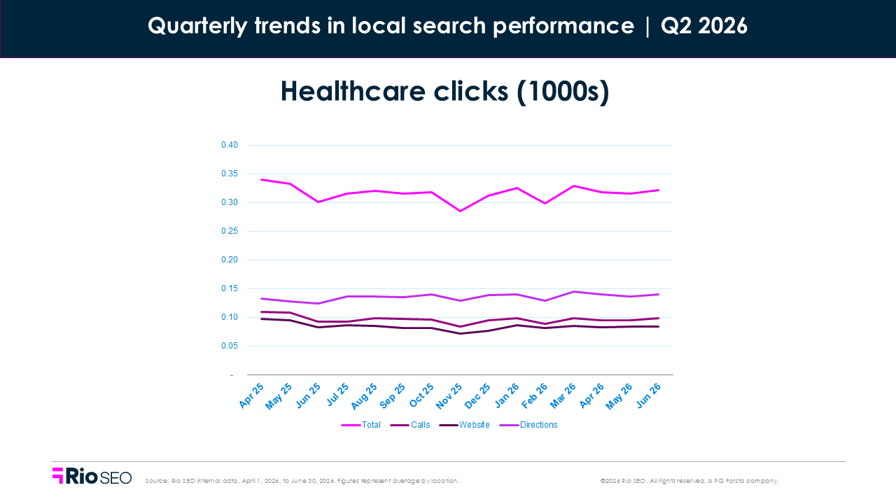 Healthcare clicks Local consumer search behavior trends in Q2 2026