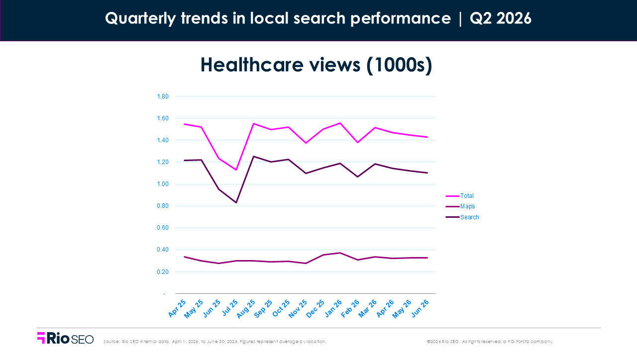 healthcare views Local consumer search behavior trends in Q2 2026