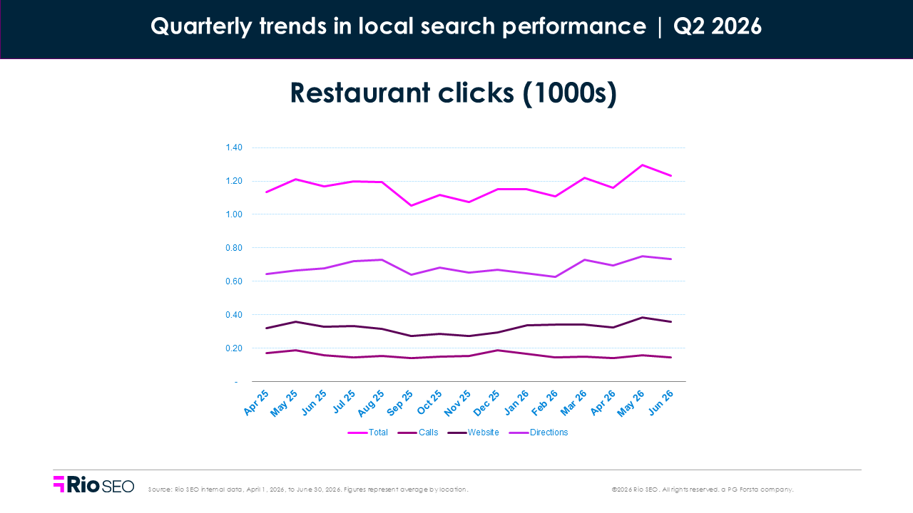 Restaurant Clicks Q2 2026