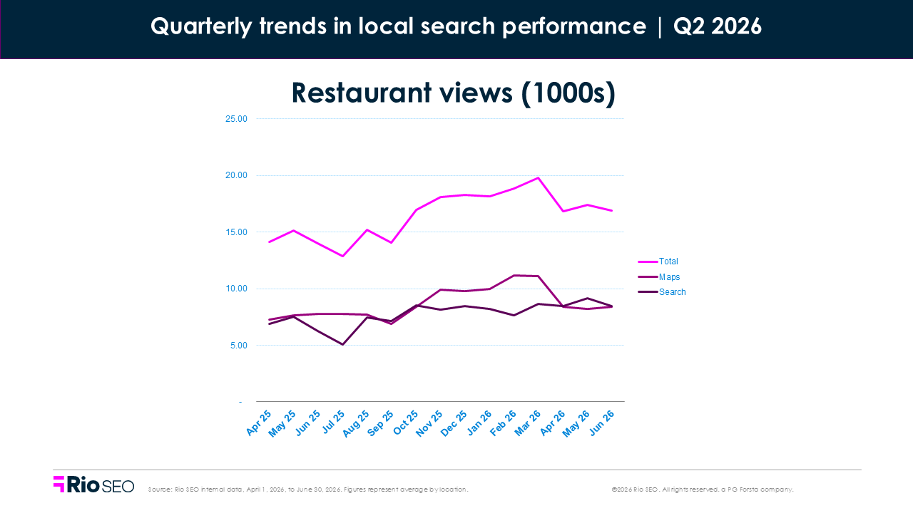 Restaurant Views Q2 2026