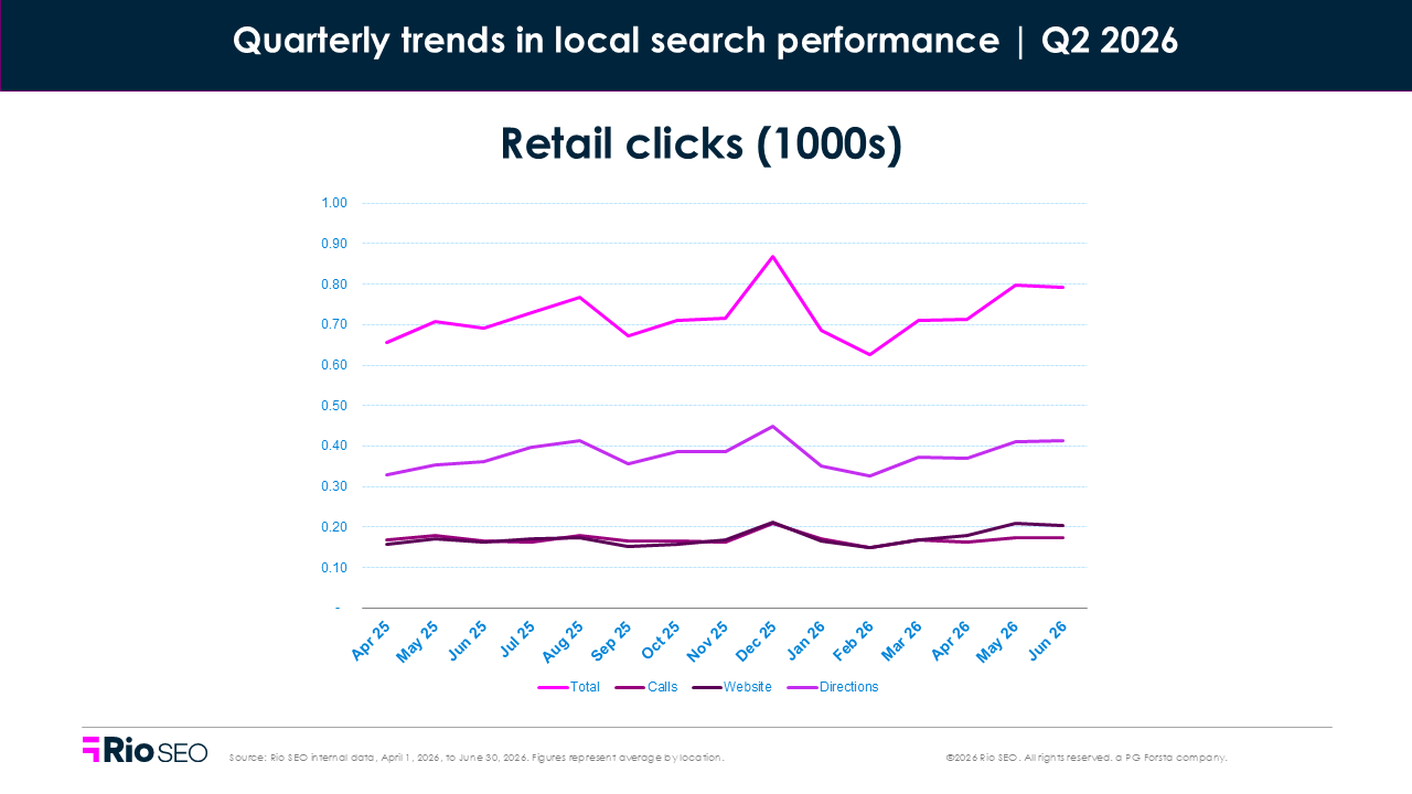 Retail clicks Q2 2026