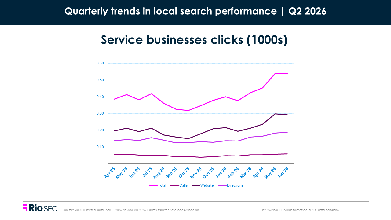 Service business clicks Local consumer search behavior trends in Q2 2026