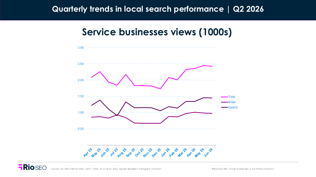 Service business views Local consumer search behavior trends in Q2 2026